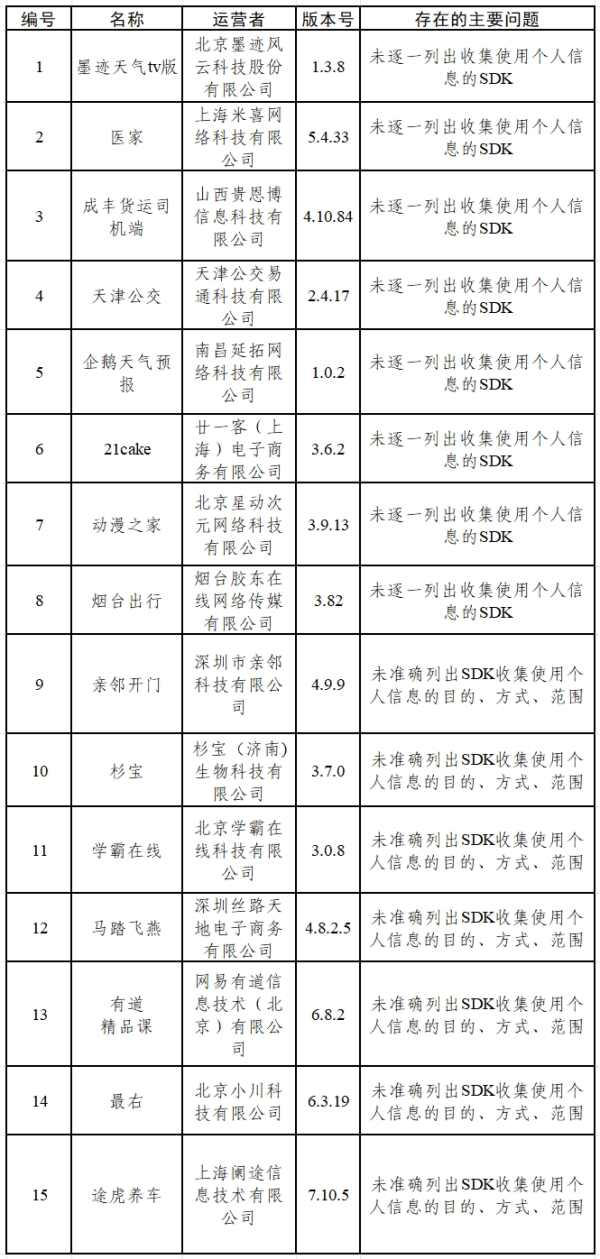 海龟网 涉个人信息收集问题 墨迹天气tv版、医家等15款App被通报