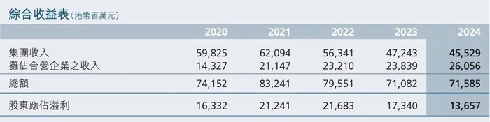 2020-2024年长实综合收益表 